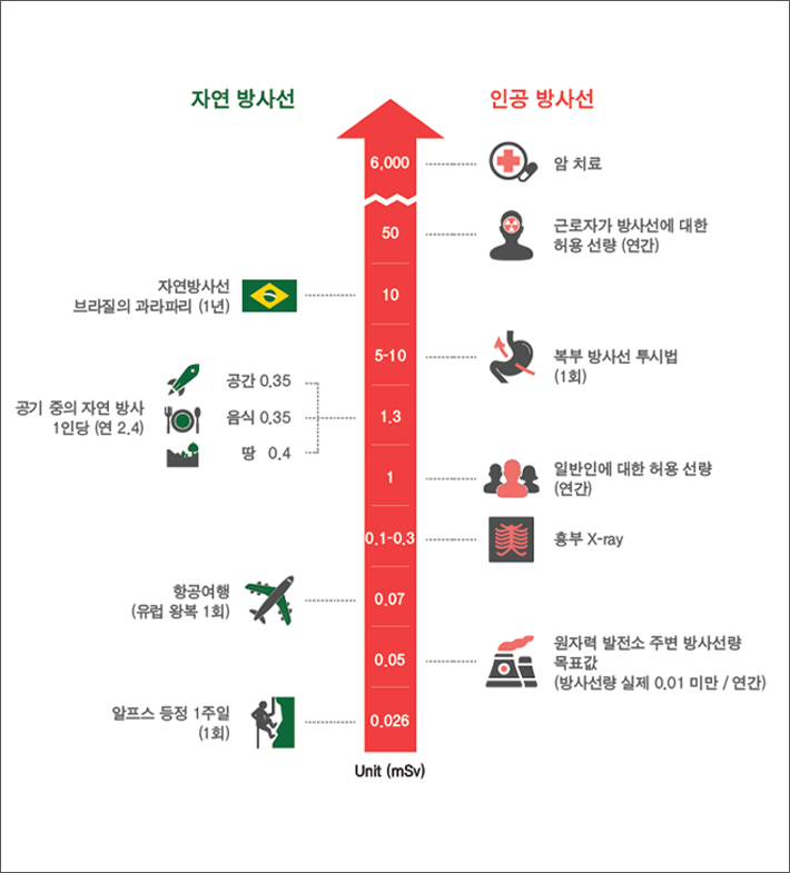 방사선의 위험성 이미지
