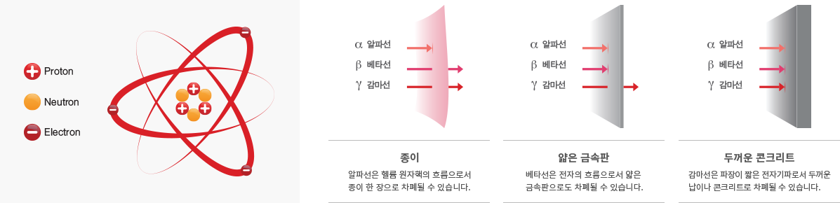 방사선의 특성 이미지