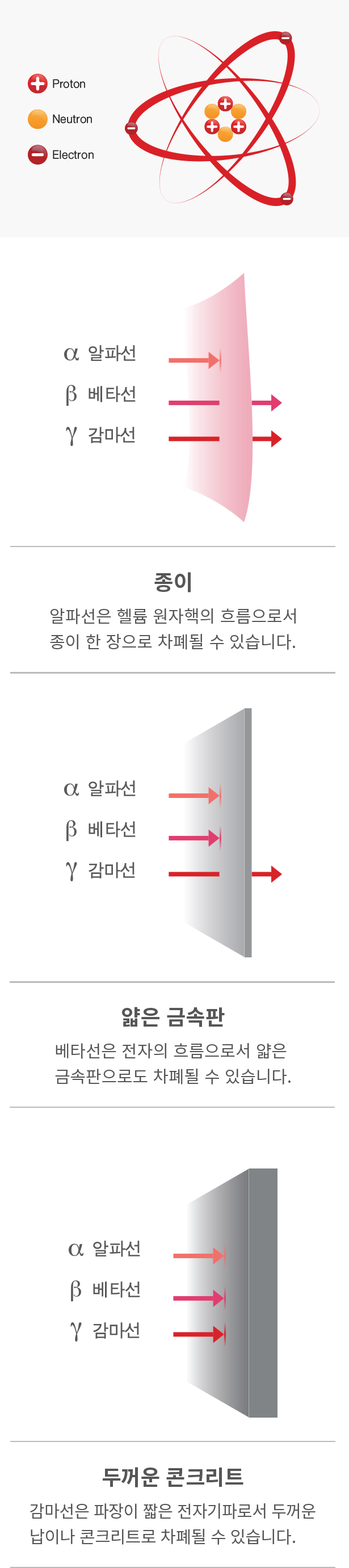 방사선의 특성 이미지