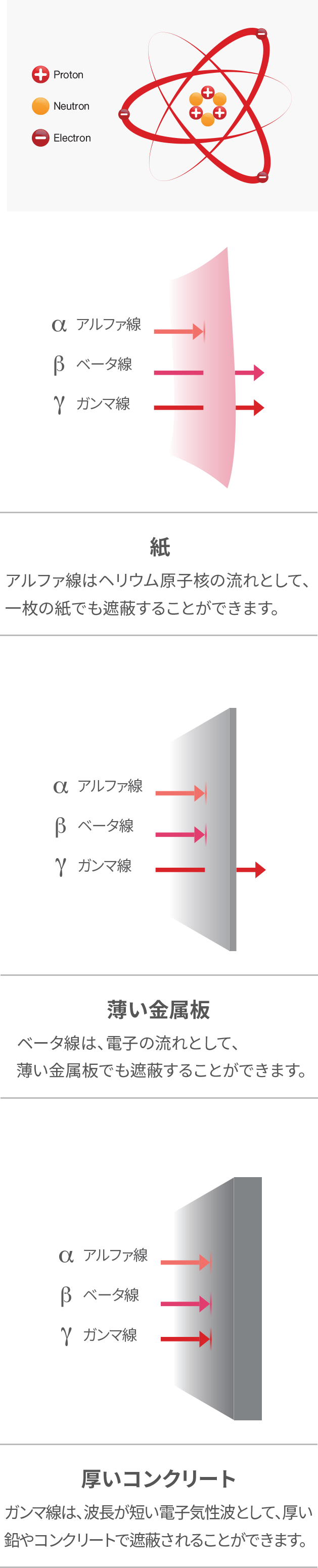 방사선의 특성 이미지